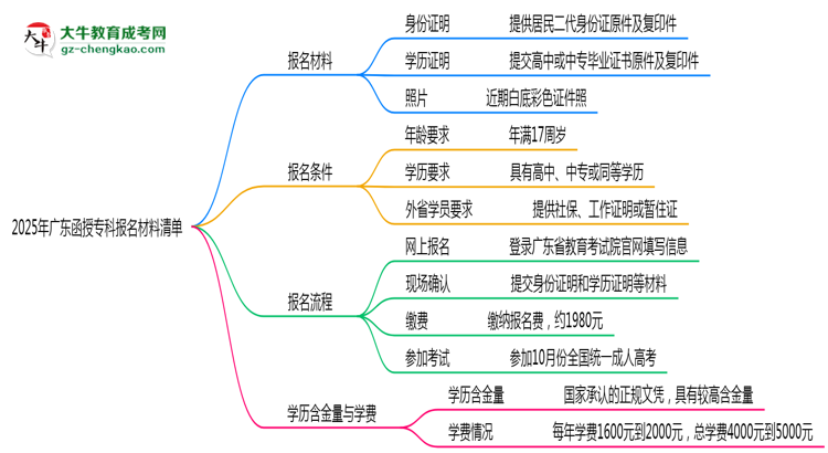 2025廣東函授?？茍竺牧锨鍐危哼@些證明缺一不可！思維導(dǎo)圖
