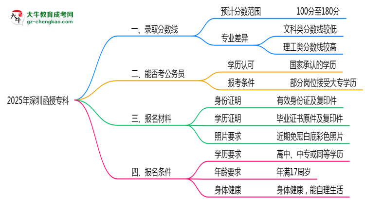 預(yù)測(cè)！2025深圳函授?？其浫【€：各專業(yè)分?jǐn)?shù)線參考思維導(dǎo)圖