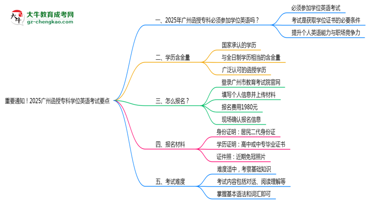 重要通知！2025廣州函授專科學(xué)位英語(yǔ)考試要點(diǎn)思維導(dǎo)圖
