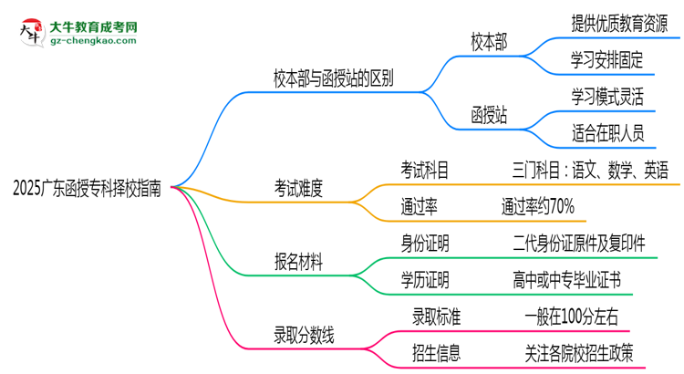 2025廣東函授專科擇校指南：校本部vs函授站對比分析思維導(dǎo)圖