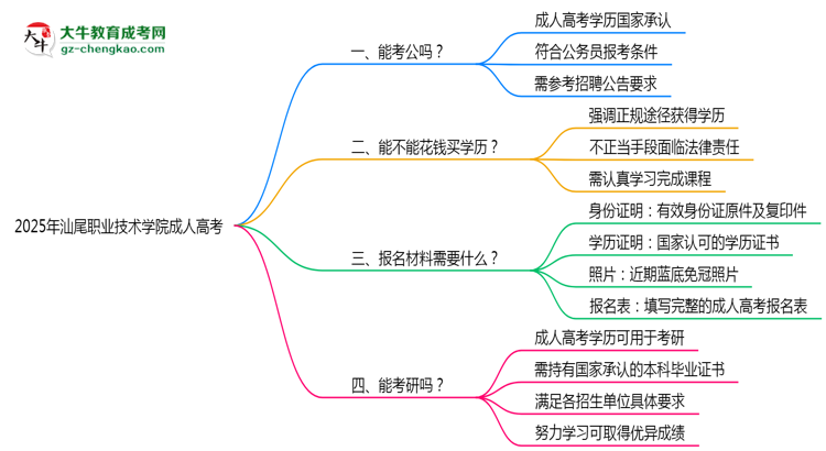 2025年汕尾職業(yè)技術(shù)學(xué)院成人高考報(bào)名材料需要什么？思維導(dǎo)圖