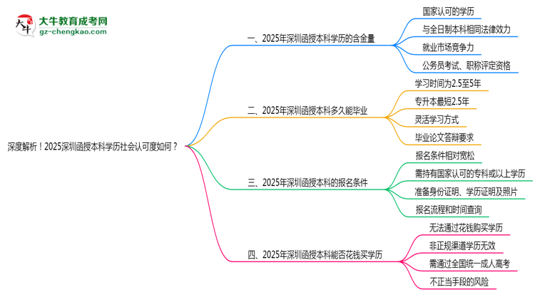 深度解析！2025深圳函授本科學(xué)歷社會(huì)認(rèn)可度如何？思維導(dǎo)圖