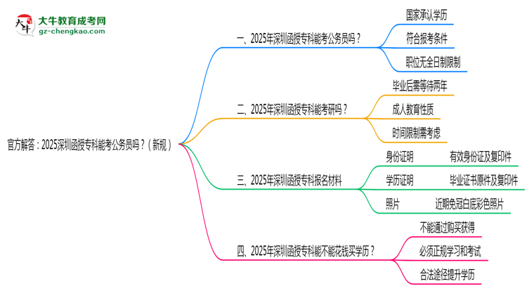 官方解答：2025深圳函授?？颇芸脊珓?wù)員嗎？（新規(guī)）思維導(dǎo)圖