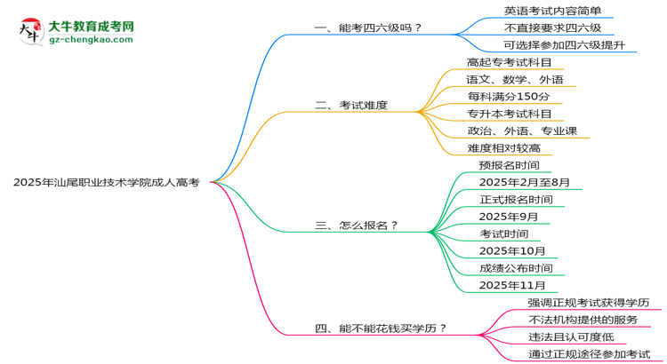 2025年汕尾職業(yè)技術(shù)學院成人高考要考學位英語嗎？思維導圖