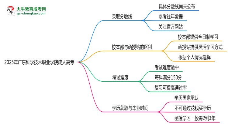 2025年廣東科學技術(shù)職業(yè)學院成人高考錄取分數(shù)線是多少？思維導圖