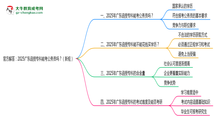 官方解答：2025廣東函授專科能考公務(wù)員嗎？（新規(guī)）思維導(dǎo)圖