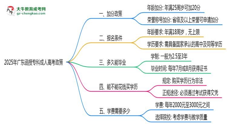 加分必看！2025廣東函授專科最新照顧政策及申請(qǐng)條件思維導(dǎo)圖
