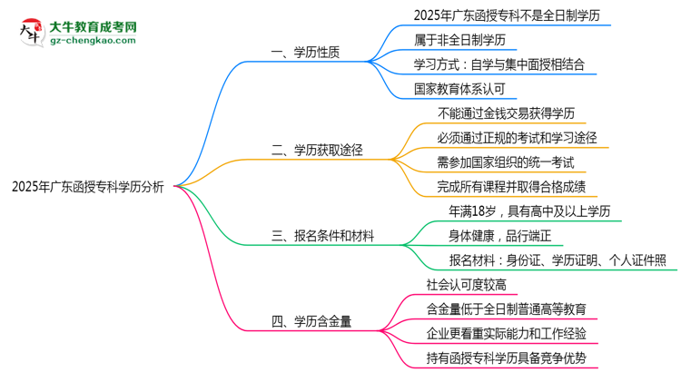官方確認(rèn)！2025廣東函授?？茖儆谌罩茖W(xué)歷嗎？思維導(dǎo)圖