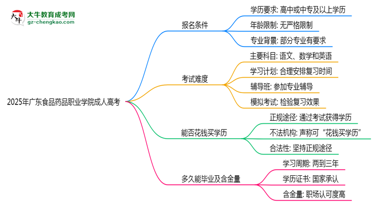 2025年廣東食品藥品職業(yè)學(xué)院成人高考能拿學(xué)位證嗎？思維導(dǎo)圖