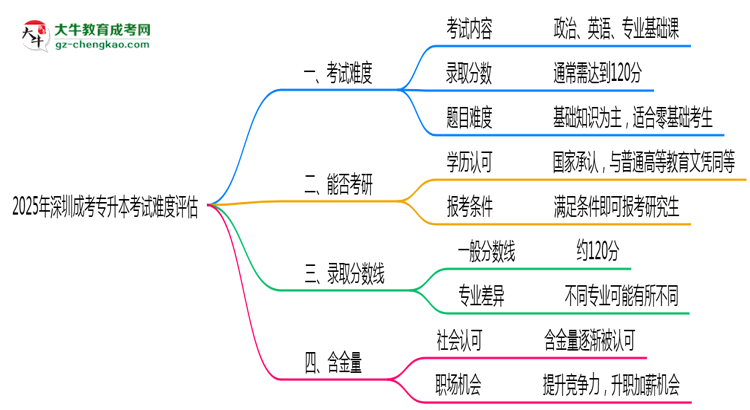 2025深圳成考專升本考試難度評(píng)估：零基礎(chǔ)如何逆襲？思維導(dǎo)圖