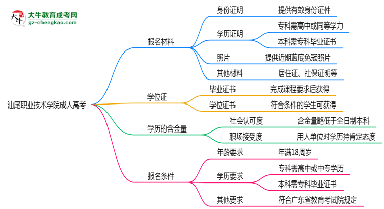 汕尾職業(yè)技術(shù)學(xué)院成人高考需多久完成并拿證？（2025年新）思維導(dǎo)圖