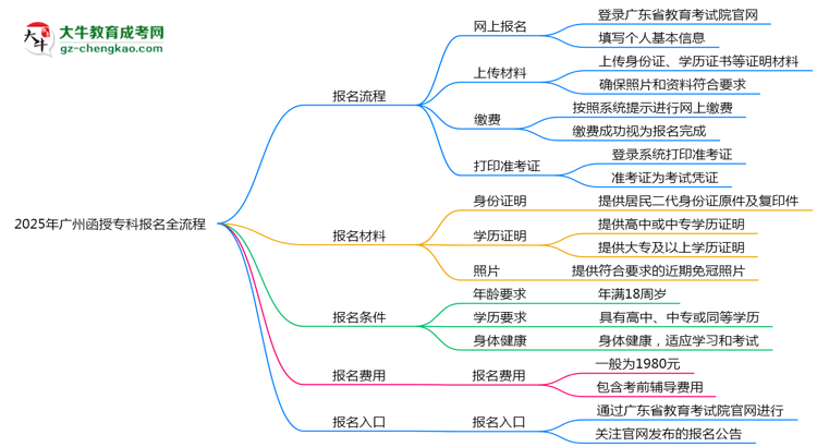 3分鐘讀懂：2025廣州函授?？票究茍竺鞒趟季S導(dǎo)圖