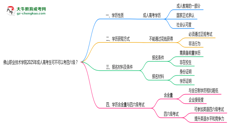 佛山職業(yè)技術(shù)學(xué)院2025年成人高考生可不可以考四六級(jí)？思維導(dǎo)圖