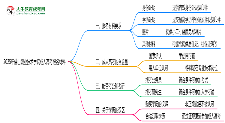 2025年佛山職業(yè)技術(shù)學(xué)院成人高考報(bào)名材料需要什么？思維導(dǎo)圖