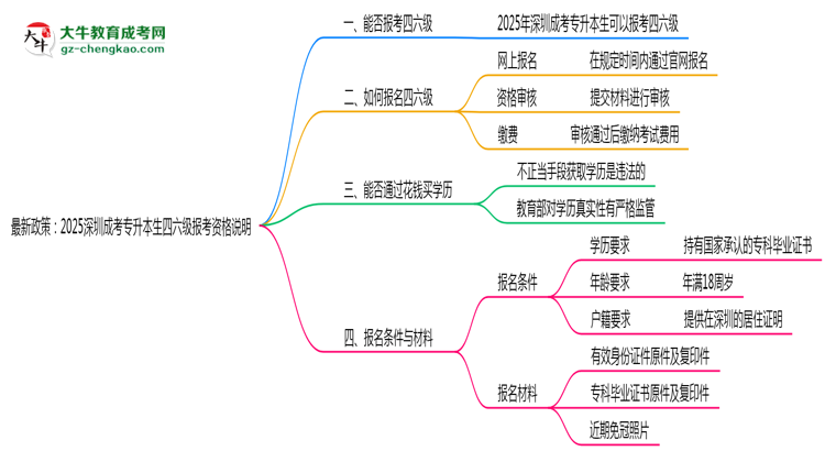 最新政策：2025深圳成考專升本生四六級(jí)報(bào)考資格說(shuō)明思維導(dǎo)圖