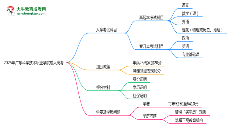 2025年廣東科學(xué)技術(shù)職業(yè)學(xué)院成人高考入學(xué)考試科目有哪些？思維導(dǎo)圖