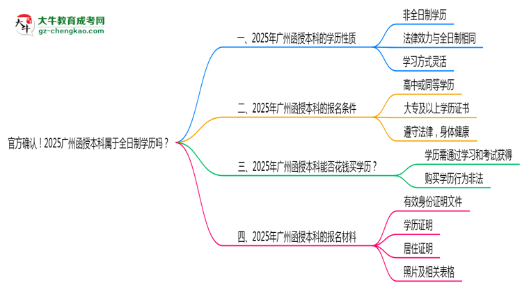 官方確認(rèn)！2025廣州函授本科屬于全日制學(xué)歷嗎？思維導(dǎo)圖
