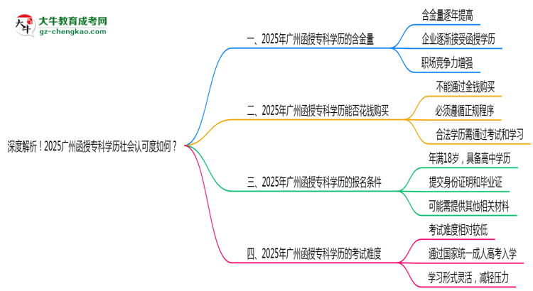 深度解析！2025廣州函授?？茖W(xué)歷社會(huì)認(rèn)可度如何？思維導(dǎo)圖