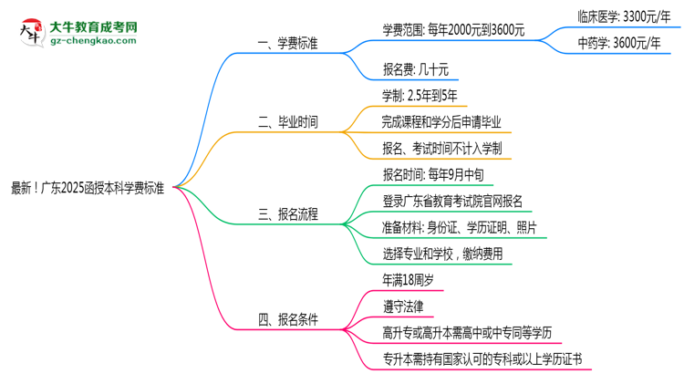 最新！廣東2025函授本科學(xué)費標(biāo)準(zhǔn)：各校收費明細(xì)表思維導(dǎo)圖