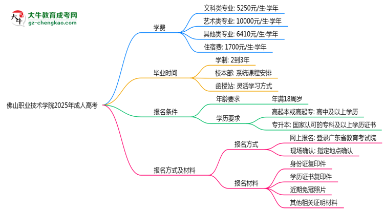 佛山職業(yè)技術(shù)學(xué)院2025年成人高考校本部和函授站哪個(gè)更好？思維導(dǎo)圖