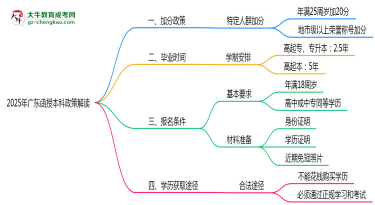 加分必看！2025廣東函授本科最新照顧政策及申請條件思維導(dǎo)圖