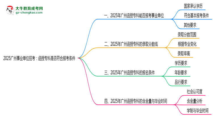 2025廣州事業(yè)單位招考：函授?？剖欠穹蠄罂紬l件思維導圖
