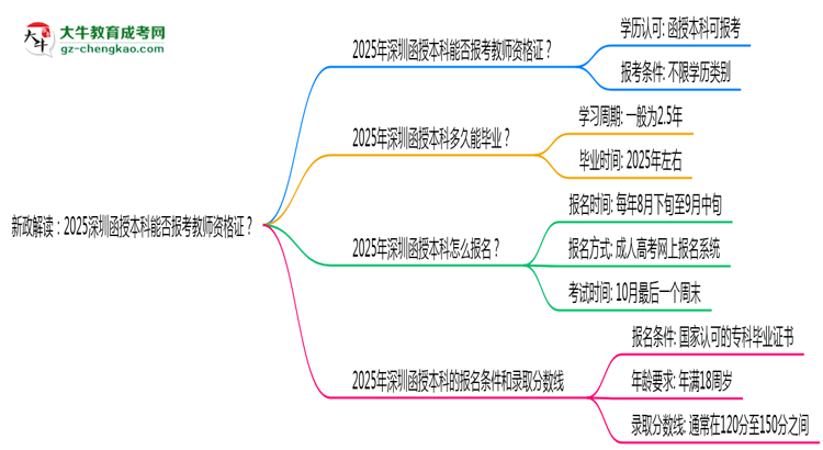 新政解讀：2025深圳函授本科本科能否報(bào)考教師資格證？思維導(dǎo)圖