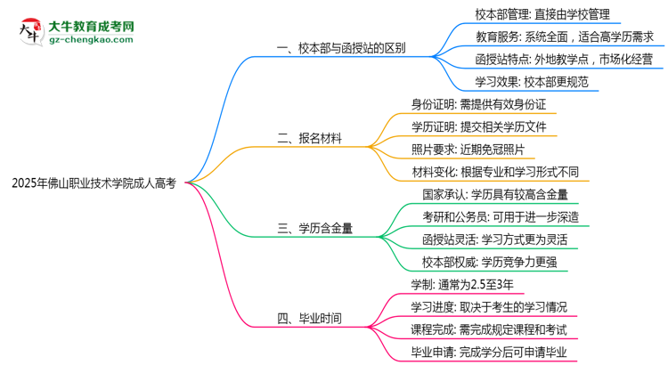 2025年佛山職業(yè)技術(shù)學院成人高考錄取分數(shù)線是多少？思維導圖