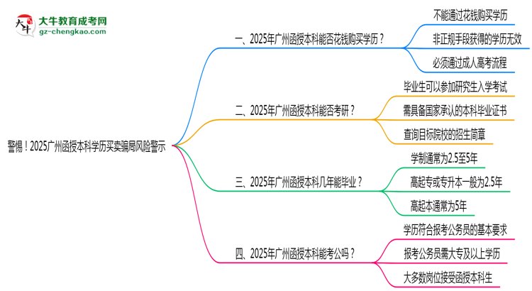 警惕！2025廣州函授本科學(xué)歷買(mǎi)賣(mài)騙局風(fēng)險(xiǎn)警示思維導(dǎo)圖