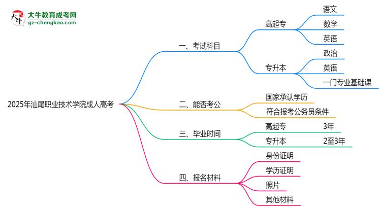 汕尾職業(yè)技術(shù)學院成人高考2025年報名流程思維導圖