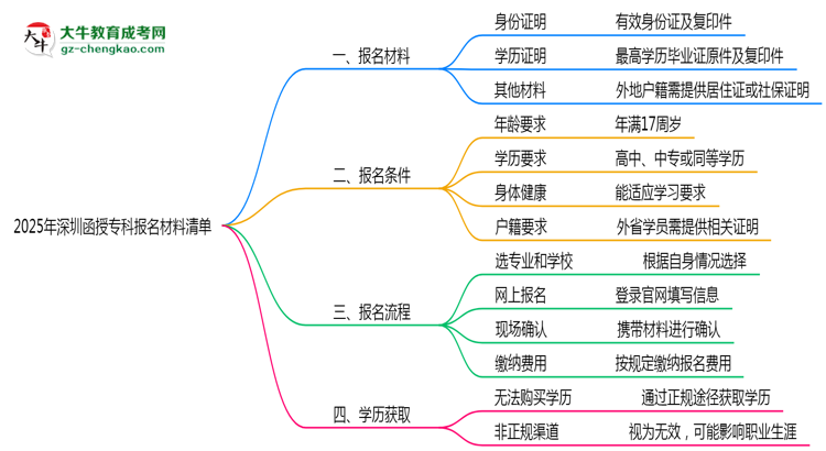 2025深圳函授?？茍竺牧锨鍐危哼@些證明缺一不可！思維導圖