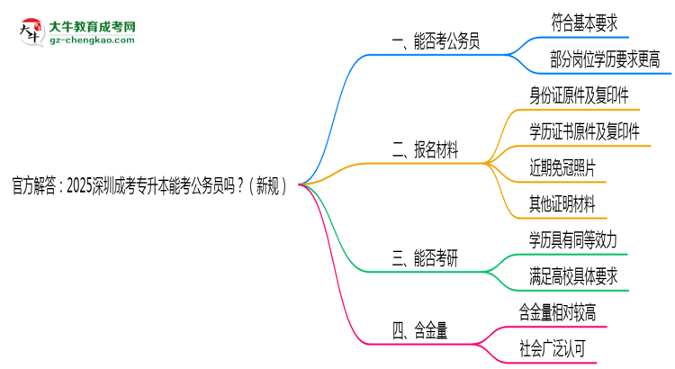 官方解答：2025深圳成考專(zhuān)升本能考公務(wù)員嗎？（新規(guī)）思維導(dǎo)圖