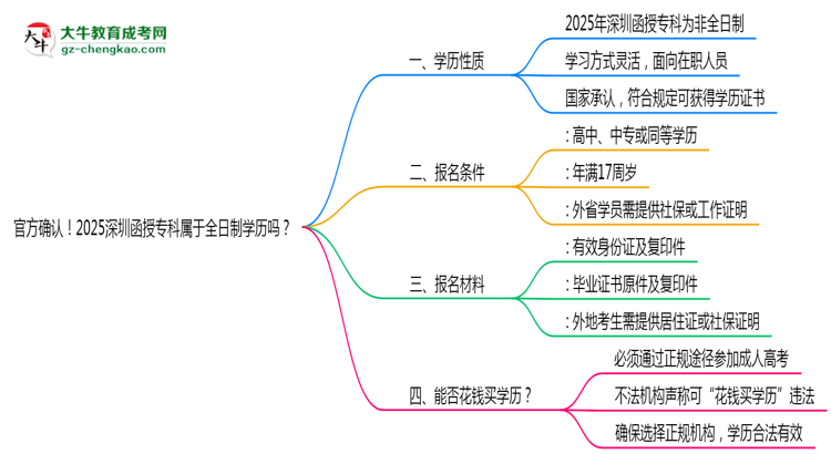 官方確認！2025深圳函授專科屬于全日制學歷嗎？思維導圖