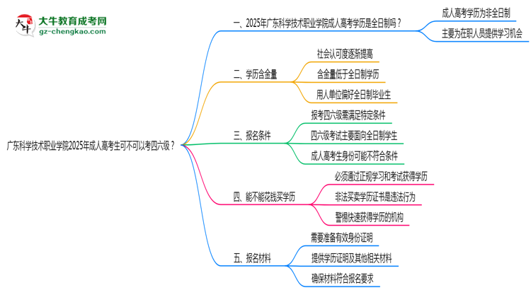 廣東科學(xué)技術(shù)職業(yè)學(xué)院2025年成人高考生可不可以考四六級？思維導(dǎo)圖