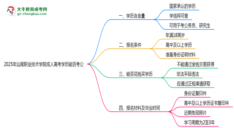 汕尾職業(yè)技術(shù)學(xué)院2025年成人高考學(xué)歷能考公嗎？思維導(dǎo)圖