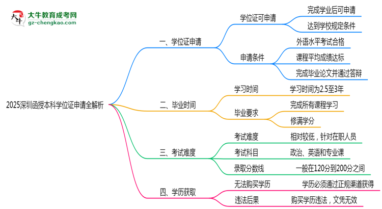 2025深圳函授本科學(xué)位證申請(qǐng)全解析：條件與流程詳解思維導(dǎo)圖