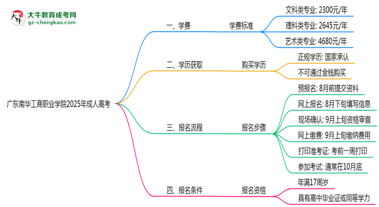 廣東南華工商職業(yè)學(xué)院2025年成人高考校本部和函授站哪個更好？思維導(dǎo)圖
