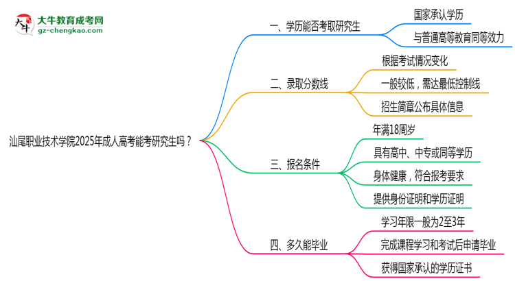 汕尾職業(yè)技術(shù)學(xué)院2025年成人高考能考研究生嗎？思維導(dǎo)圖