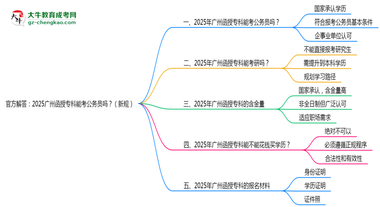 官方解答：2025廣州函授?？颇芸脊珓諉T嗎？（新規(guī)）思維導圖