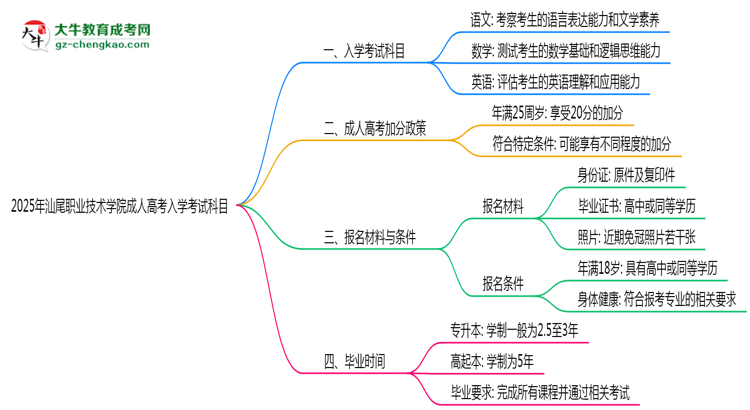 2025年汕尾職業(yè)技術學院成人高考入學考試科目有哪些？思維導圖
