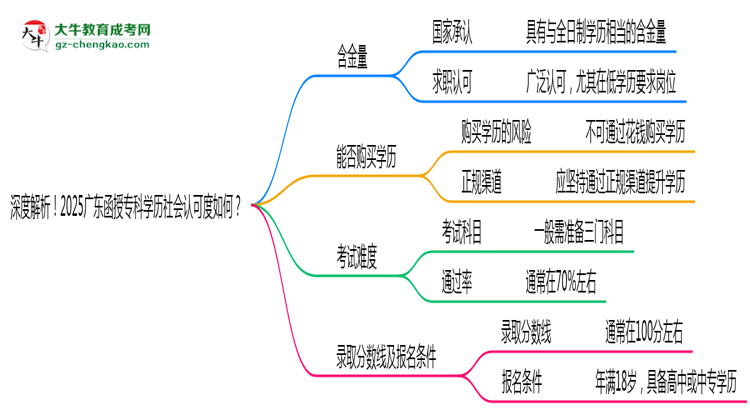 深度解析！2025廣東函授?？茖W歷社會認可度如何？思維導圖