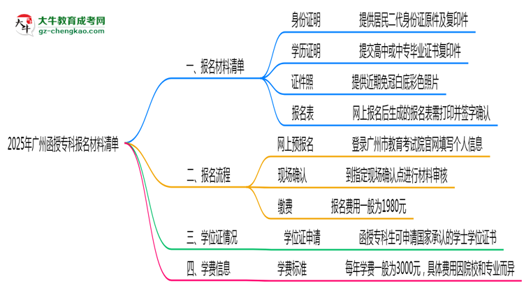 2025廣州函授?？茍?bào)名材料清單：這些證明缺一不可！思維導(dǎo)圖