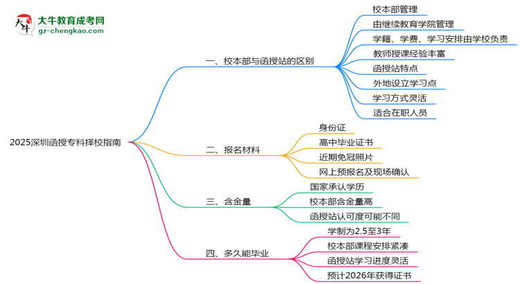 2025深圳函授?？茡裥Ｖ改希盒１静縱s函授站對比分析思維導(dǎo)圖