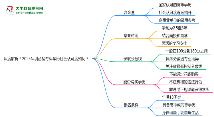 深度解析！2025深圳函授?？茖W(xué)歷社會(huì)認(rèn)可度如何？思維導(dǎo)圖
