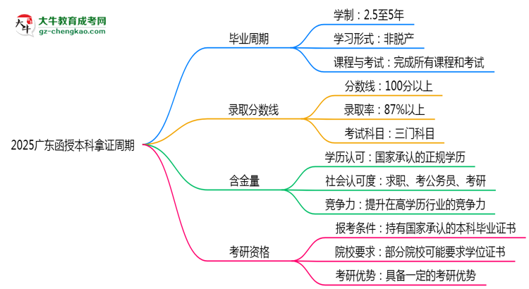 2025廣東函授本科拿證周期：最快多久畢業(yè)？（新政）思維導圖