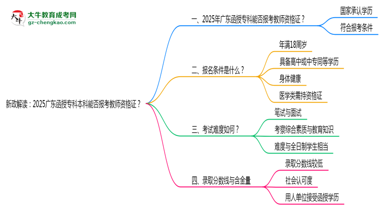 新政解讀：2025廣東函授?？票究颇芊駡罂冀處熧Y格證？思維導圖