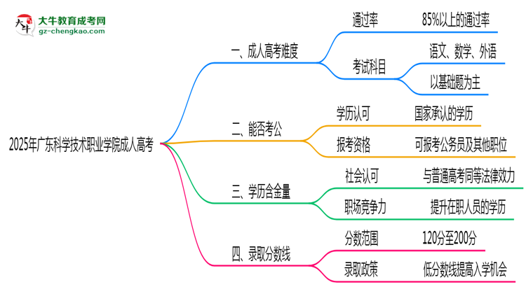 2025年廣東科學(xué)技術(shù)職業(yè)學(xué)院成人高考學(xué)歷花錢能買到嗎？思維導(dǎo)圖