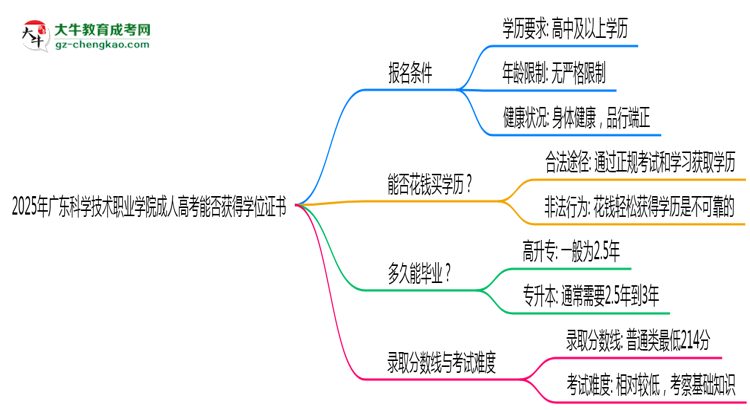 2025年廣東科學技術(shù)職業(yè)學院成人高考能拿學位證嗎？思維導圖