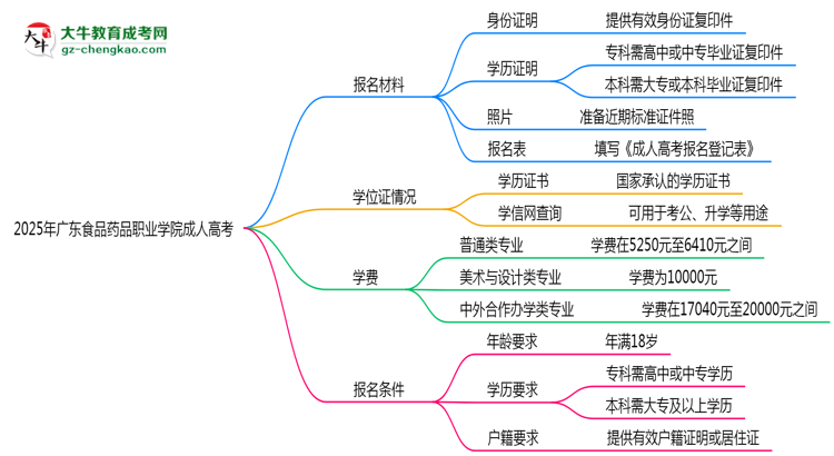 廣東食品藥品職業(yè)學(xué)院成人高考需多久完成并拿證？（2025年新）思維導(dǎo)圖