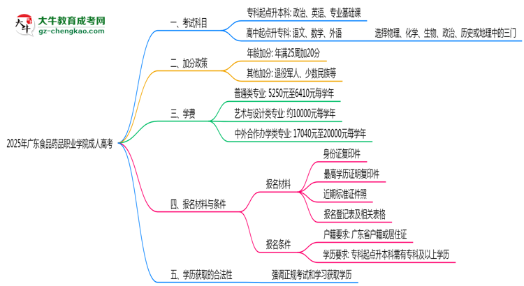 2025年廣東食品藥品職業(yè)學院成人高考入學考試科目有哪些？思維導圖